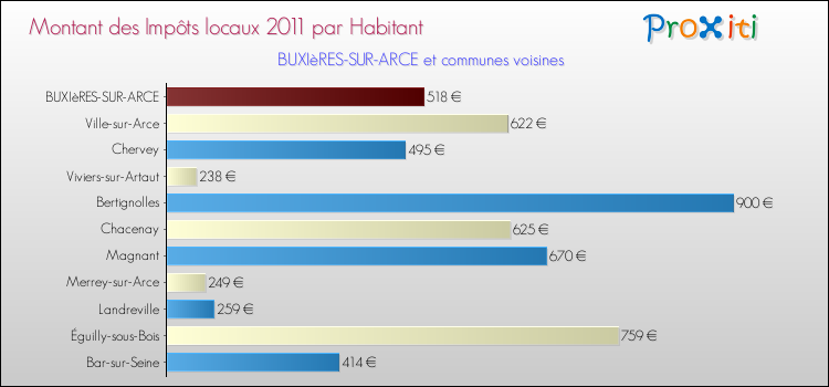 Montant des impôts locaux par Habitant pour BUXIèRES-SUR-ARCE et les communes proches Comparaison des impôts locaux par habitant pour BUXIèRES-SUR-ARCE et les communes voisines