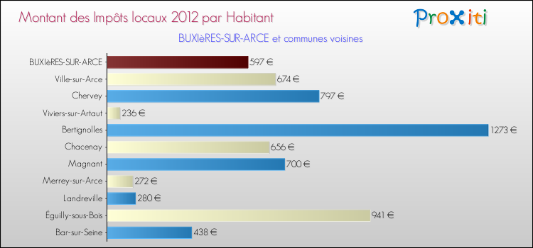 Montant des impôts locaux par Habitant pour BUXIèRES-SUR-ARCE et les communes proches Comparaison des impôts locaux par habitant pour BUXIèRES-SUR-ARCE et les communes voisines