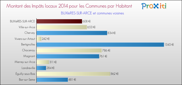 Montant des impôts locaux par Habitant pour BUXIèRES-SUR-ARCE et les communes proches en 2014 Comparaison des impôts locaux par habitant pour BUXIèRES-SUR-ARCE et les communes voisines en 2014