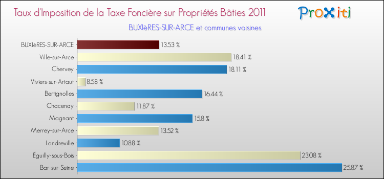 Taux d'imposition de la taxe foncière sur le bati 2011 pour BUXIèRES-SUR-ARCE et les communes proches Comparaison des taux d'imposition de la taxe foncière sur le bati 2011 pour BUXIèRES-SUR-ARCE et les communes voisines