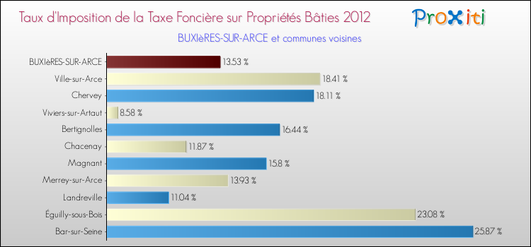 Taux d'imposition de la taxe foncière sur le bati 2012 pour BUXIèRES-SUR-ARCE et les communes proches Comparaison des taux d'imposition de la taxe foncière sur le bati 2012 pour BUXIèRES-SUR-ARCE et les communes voisines