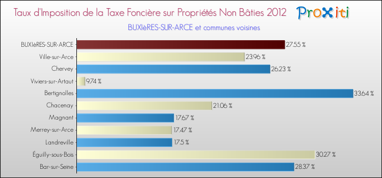 Taux d'imposition de la taxe foncière sur les immeubles et terrains non batis 2012 pour BUXIèRES-SUR-ARCE et les communes proches Comparaison des taux d'imposition de la taxe foncière sur les immeubles et terrains non batis 2012 pour BUXIèRES-SUR-ARCE et les communes voisines