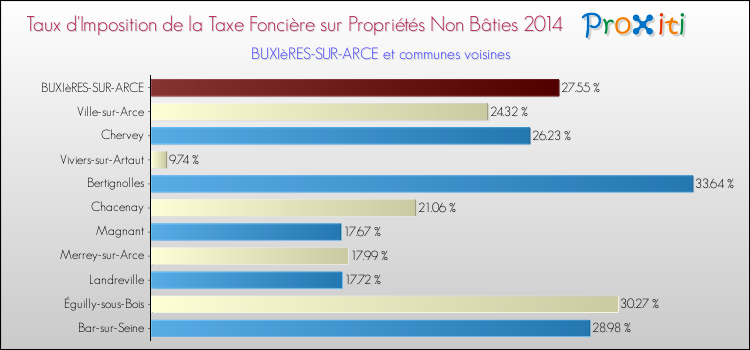 Taux d'imposition de la taxe foncière sur les immeubles et terrains non batis 2014 pour BUXIèRES-SUR-ARCE et les communes proches Comparaison des taux d'imposition de la taxe foncière sur les immeubles et terrains non batis 2014 pour BUXIèRES-SUR-ARCE et les communes voisines