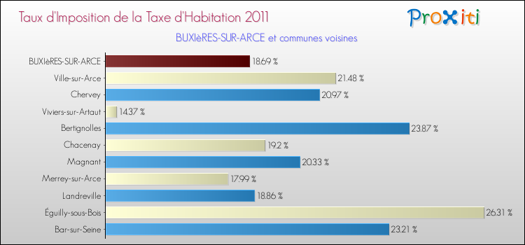 Taux d'imposition de la taxe d'habitation 2011 pour BUXIèRES-SUR-ARCE et les communes proches Comparaison des taux d'imposition de la taxe d'habitation 2011 pour BUXIèRES-SUR-ARCE et les communes voisines