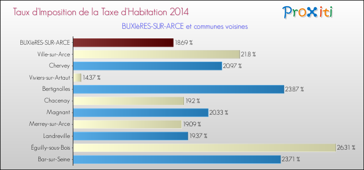Taux d'imposition de la taxe d'habitation 2014 pour BUXIèRES-SUR-ARCE et les communes proches Comparaison des taux d'imposition de la taxe d'habitation 2014 pour BUXIèRES-SUR-ARCE et les communes voisines