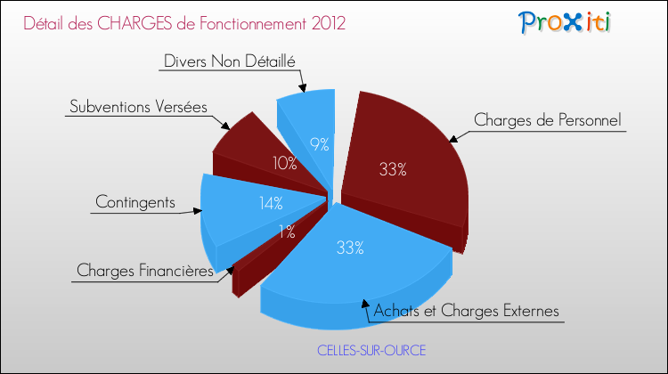 Décomposition des Charges de Fonctionnement 2012 de la commune de CELLES-SUR-OURCE Charges de Fonctionnement 2012 pour la commune de CELLES-SUR-OURCE