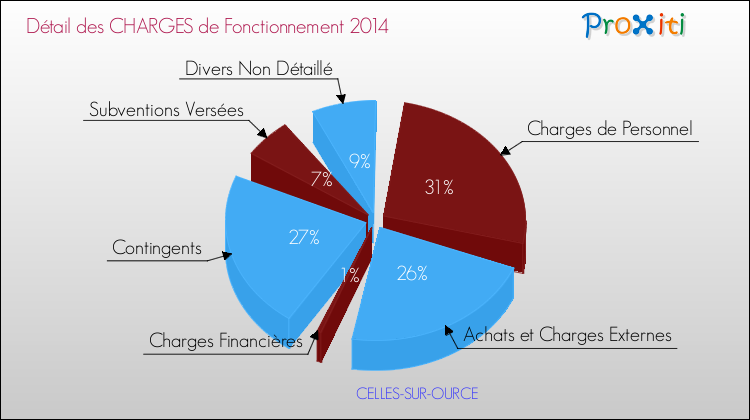 Décomposition des Charges de Fonctionnement 2014 de la commune de CELLES-SUR-OURCE Charges de Fonctionnement 2014 pour la commune de CELLES-SUR-OURCE