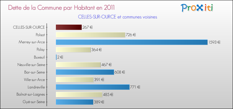 Dette par habitant de la commune en 2011 pour CELLES-SUR-OURCE et les communes proches Comparaison de la dette par habitant de la commune en 2011 pour CELLES-SUR-OURCE et les communes voisines