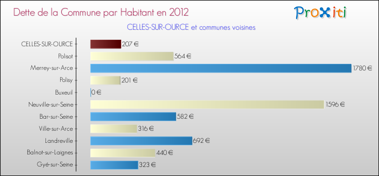 Dette par habitant de la commune en 2012 pour CELLES-SUR-OURCE et les communes proches Comparaison de la dette par habitant de la commune en 2012 pour CELLES-SUR-OURCE et les communes voisines