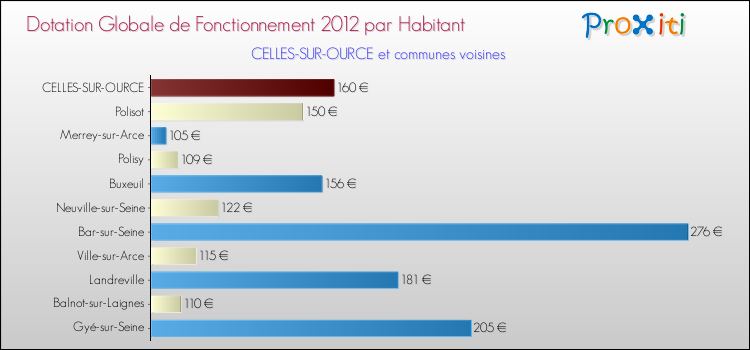Montant des dotations globales de fonctionnement DGF par Habitant pour CELLES-SUR-OURCE et les communes proches Comparaison des des dotations globales de fonctionnement DGF par habitant pour CELLES-SUR-OURCE et les communes voisines