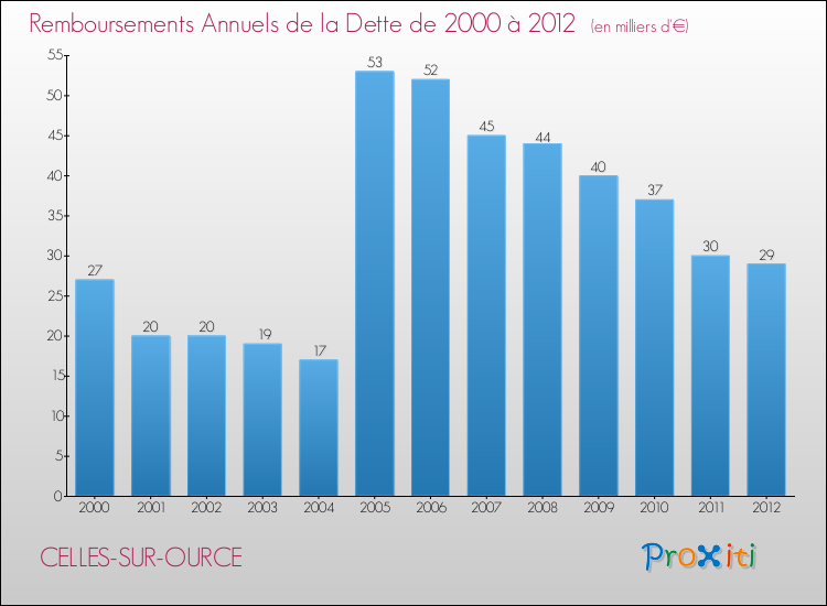 Evolution de l'annuité de la dette pour la commune de CELLES-SUR-OURCE de 2000 à 2012 Annuités de la dette pour CELLES-SUR-OURCE de 2000 à 2012
