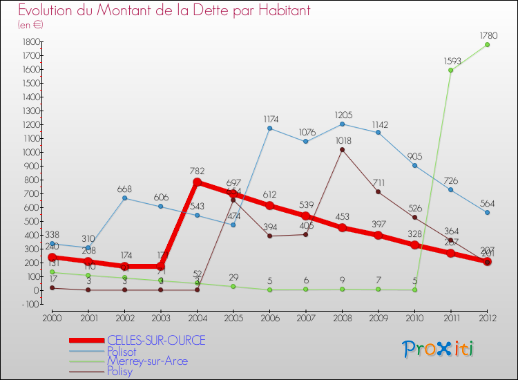 Evolution de la dette par habitant pour la commune de CELLES-SUR-OURCE et les communes proches de 2000 à 2012 Comparaison de la dette par habitant pour CELLES-SUR-OURCE et les communes voisines de 2000 à 2012