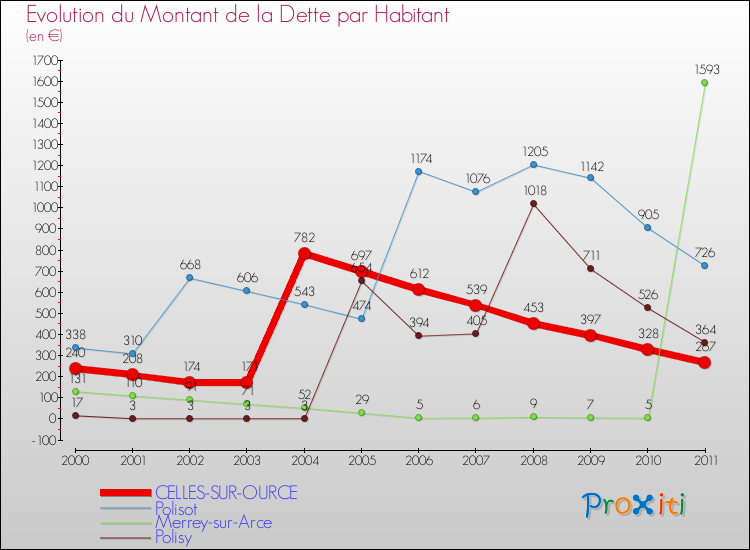Evolution de la dette par habitant pour la commune de CELLES-SUR-OURCE et les communes proches Comparaison de la dette par habitant pour CELLES-SUR-OURCE et les communes voisines