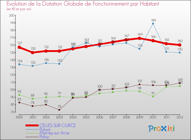 Evolution et montant de la dotation globale de fonctionnement par Habitant pour CELLES-SUR-OURCE et les communes proches Comparaison des dotations globales de fonctionnement par habitant pour CELLES-SUR-OURCE et les communes voisines