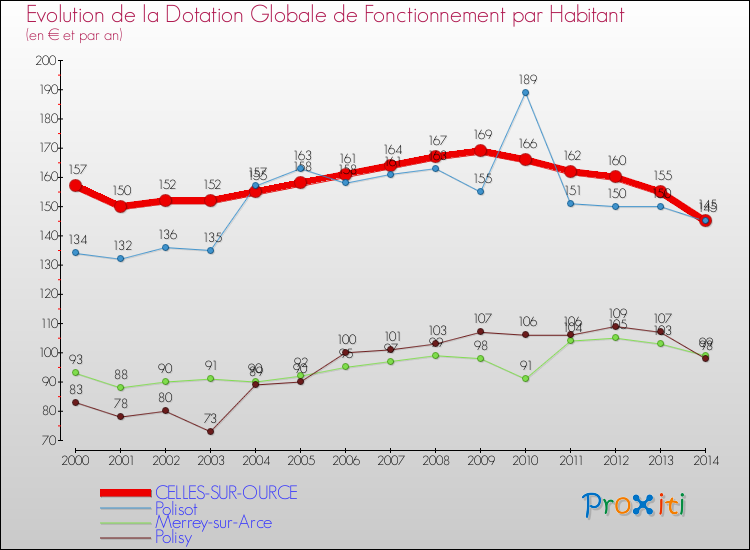 Evolution et montant de la dotation globale de fonctionnement par Habitant pour CELLES-SUR-OURCE et les communes proches de 2000 à 2014. Comparaison des dotations globales de fonctionnement par habitant pour CELLES-SUR-OURCE et les communes voisines de 2000 à 2014.