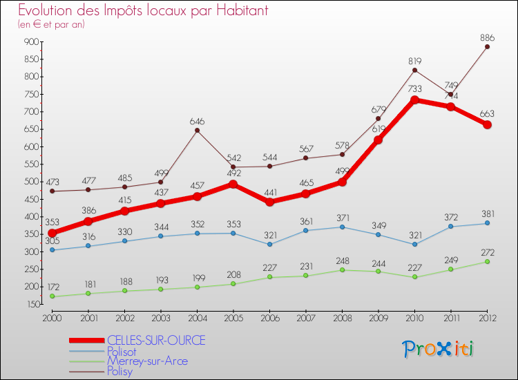 Evolution et montant des impôts locaux par Habitant pour CELLES-SUR-OURCE et les communes proches Comparaison des impôts locaux par habitant pour CELLES-SUR-OURCE et les communes voisines
