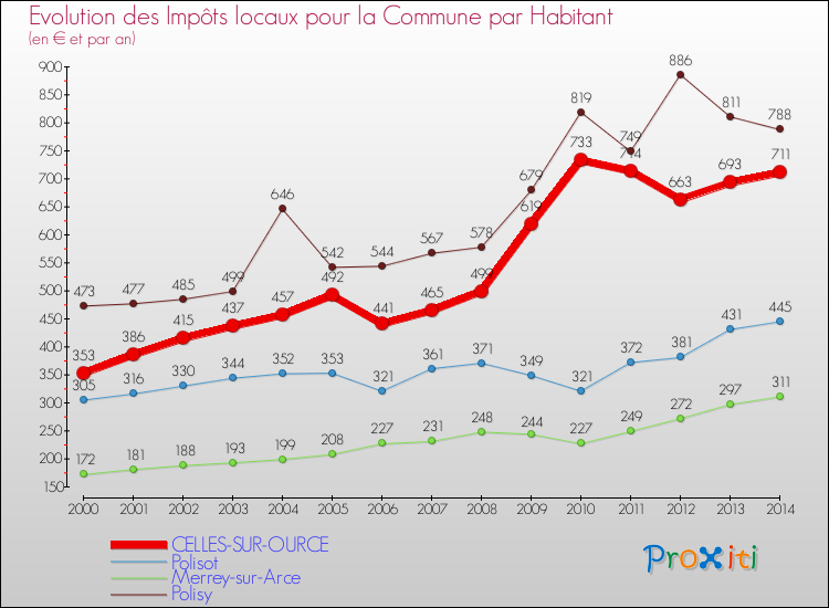 Evolution et montant des impôts locaux par Habitant pour CELLES-SUR-OURCE et les communes proches de 2000 à 2014 Comparaison des impôts locaux par habitant pour CELLES-SUR-OURCE et les communes voisines de 2000 à 2014