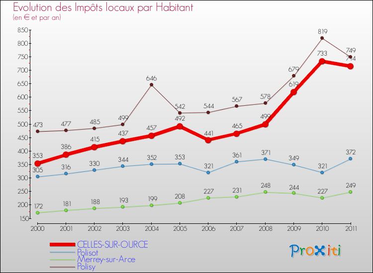 Evolution et montant des impôts locaux par Habitant pour CELLES-SUR-OURCE et les communes proches Comparaison des impôts locaux par habitant pour CELLES-SUR-OURCE et les communes voisines
