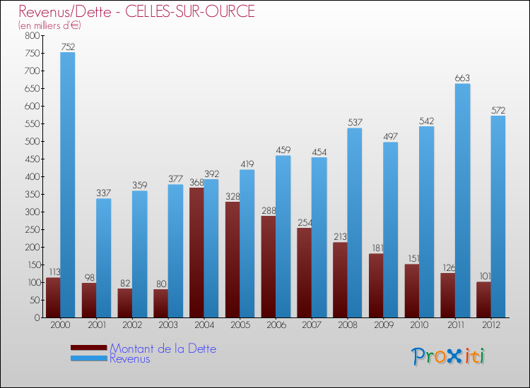 Evolution comparée de la dette et des revenus pour la commune de CELLES-SUR-OURCE de 2000 à 2012 Comparaison de la dette et des revenus pour CELLES-SUR-OURCE de 2000 à 2012