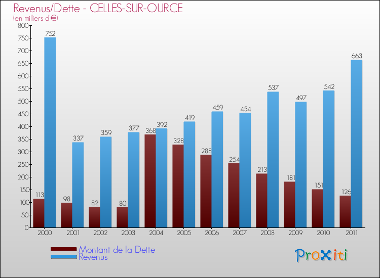 Evolution comparée de la dette et des revenus pour la commune de CELLES-SUR-OURCE de 2000 à 2011 Comparaison de la dette et des revenus pour CELLES-SUR-OURCE de 2000 à 2011