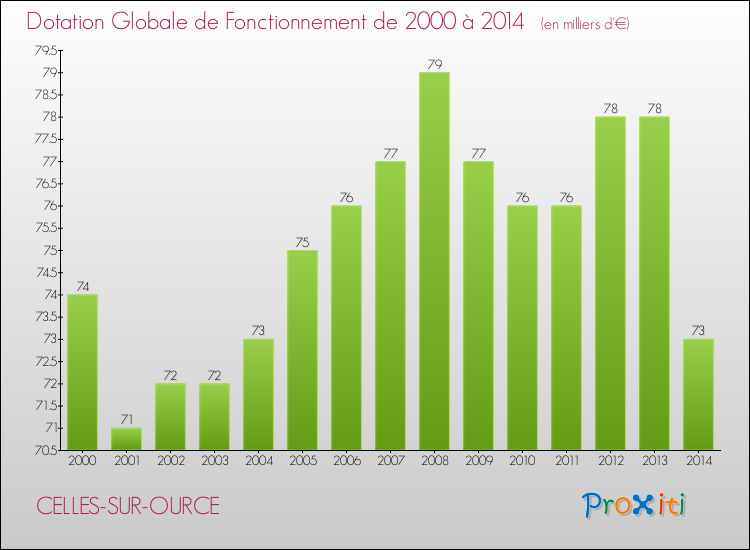 Evolution du montant de la Dotation Globale de Fonctionnement pour la commune de CELLES-SUR-OURCE de 2000 à 2014 Evolution du montant de la Dotation Globale de Fonctionnement pour CELLES-SUR-OURCE de 2000 à 2014