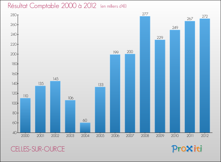 Evolution du résultat comptable pour la commune de CELLES-SUR-OURCE de 2000 à 2012 Evolution du résultat comptable pour CELLES-SUR-OURCE de 2000 à 2012