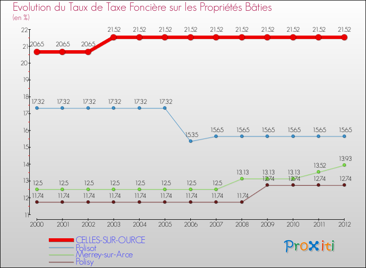 Evolution du taux de la taxe foncière sur le bati pour CELLES-SUR-OURCE et les communes proches de 2000 à 2012 Comparaison des taux de taxe foncière sur le bati pour CELLES-SUR-OURCE et les communes voisines de 2000 à 2012