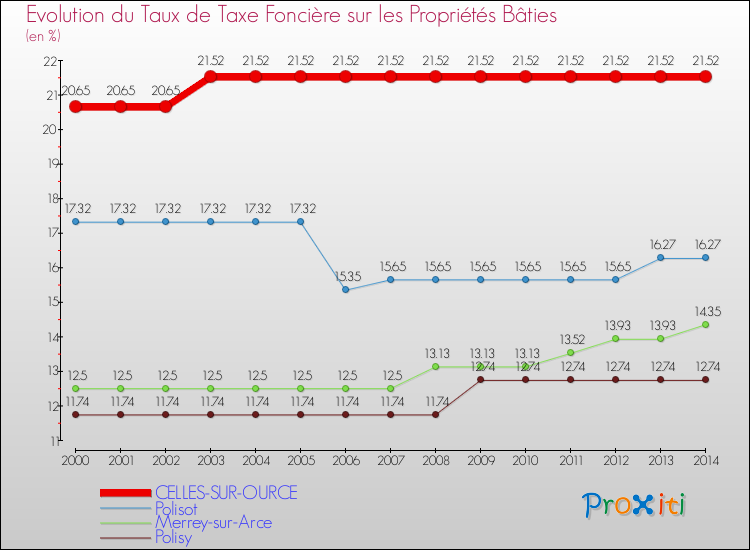 Evolution du taux de la taxe foncière sur le bati pour CELLES-SUR-OURCE et les communes proches de 2000 à 2014 Comparaison des taux de taxe foncière sur le bati pour CELLES-SUR-OURCE et les communes voisines de 2000 à 2014
