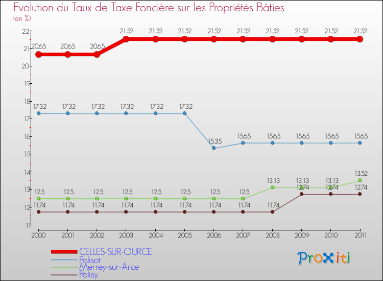 Evolution du taux de la taxe foncière sur le bati pour CELLES-SUR-OURCE et les communes proches Comparaison des taux de taxe foncière sur le bati pour CELLES-SUR-OURCE et les communes voisines