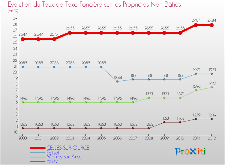 Evolution du taux de la taxe foncière sur les immeubles et terrains non batis pour CELLES-SUR-OURCE et les communes proches de 2000 à 2012 Comparaison des taux de la taxe foncière sur les immeubles et terrains non batis pour CELLES-SUR-OURCE et les communes voisines de 2000 à 2012