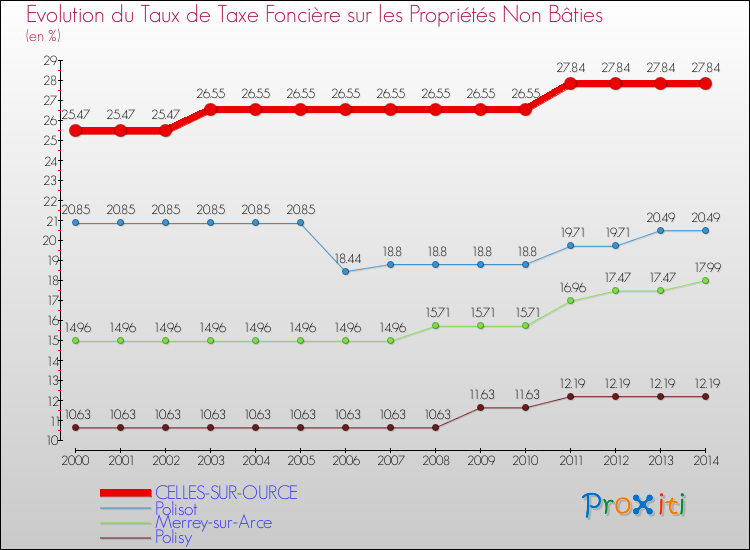 Evolution du taux de la taxe foncière sur les immeubles et terrains non batis pour CELLES-SUR-OURCE et les communes proches de 2000 à 2014 Comparaison des taux de la taxe foncière sur les immeubles et terrains non batis pour CELLES-SUR-OURCE et les communes voisines de 2000 à 2014
