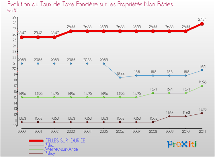 Evolution du taux de la taxe foncière sur les immeubles et terrains non batis pour CELLES-SUR-OURCE et les communes proches Comparaison des taux de la taxe foncière sur les immeubles et terrains non batis pour CELLES-SUR-OURCE et les communes voisines