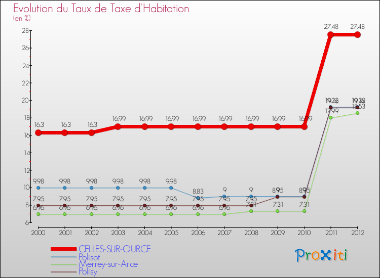 Evolution du taux de la taxe d'habitation pour CELLES-SUR-OURCE et les communes proches Comparaison des taux de la taxe d'habitation pour CELLES-SUR-OURCE et les communes voisines