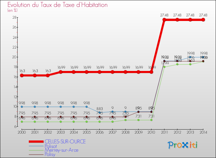 Evolution du taux de la taxe d'habitation pour CELLES-SUR-OURCE et les communes proches de 2000 à 2014 Comparaison des taux de la taxe d'habitation pour CELLES-SUR-OURCE et les communes voisines de 2000 à 2014
