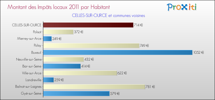 Montant des impôts locaux par Habitant pour CELLES-SUR-OURCE et les communes proches Comparaison des impôts locaux par habitant pour CELLES-SUR-OURCE et les communes voisines