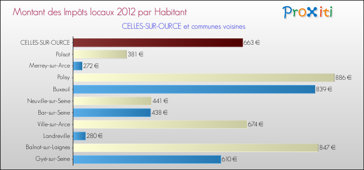 Montant des impôts locaux par Habitant pour CELLES-SUR-OURCE et les communes proches Comparaison des impôts locaux par habitant pour CELLES-SUR-OURCE et les communes voisines