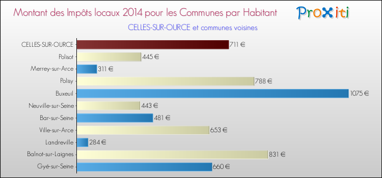 Montant des impôts locaux par Habitant pour CELLES-SUR-OURCE et les communes proches en 2014 Comparaison des impôts locaux par habitant pour CELLES-SUR-OURCE et les communes voisines en 2014