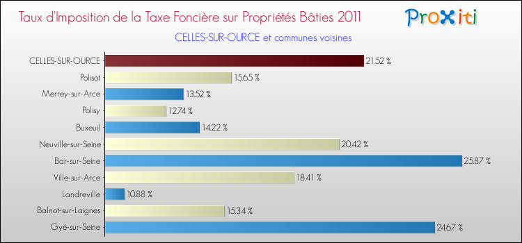 Taux d'imposition de la taxe foncière sur le bati 2011 pour CELLES-SUR-OURCE et les communes proches Comparaison des taux d'imposition de la taxe foncière sur le bati 2011 pour CELLES-SUR-OURCE et les communes voisines