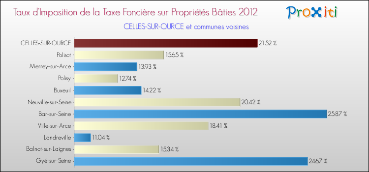 Taux d'imposition de la taxe foncière sur le bati 2012 pour CELLES-SUR-OURCE et les communes proches Comparaison des taux d'imposition de la taxe foncière sur le bati 2012 pour CELLES-SUR-OURCE et les communes voisines