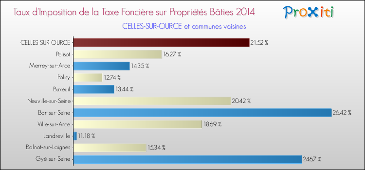 Taux d'imposition de la taxe foncière sur le bati 2014 pour CELLES-SUR-OURCE et les communes proches Comparaison des taux d'imposition de la taxe foncière sur le bati 2014 pour CELLES-SUR-OURCE et les communes voisines