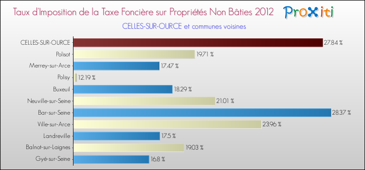 Taux d'imposition de la taxe foncière sur les immeubles et terrains non batis 2012 pour CELLES-SUR-OURCE et les communes proches Comparaison des taux d'imposition de la taxe foncière sur les immeubles et terrains non batis 2012 pour CELLES-SUR-OURCE et les communes voisines