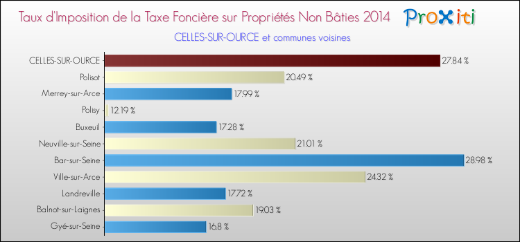 Taux d'imposition de la taxe foncière sur les immeubles et terrains non batis 2014 pour CELLES-SUR-OURCE et les communes proches Comparaison des taux d'imposition de la taxe foncière sur les immeubles et terrains non batis 2014 pour CELLES-SUR-OURCE et les communes voisines