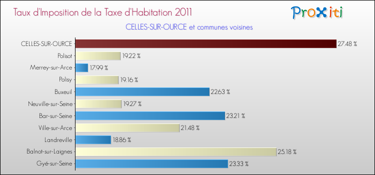 Taux d'imposition de la taxe d'habitation 2011 pour CELLES-SUR-OURCE et les communes proches Comparaison des taux d'imposition de la taxe d'habitation 2011 pour CELLES-SUR-OURCE et les communes voisines