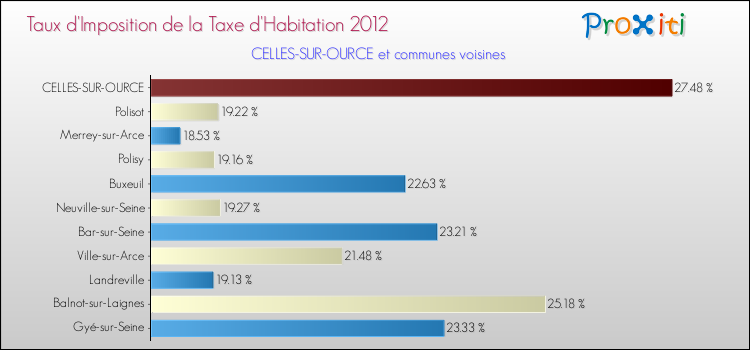 Taux d'imposition de la taxe d'habitation 2012 pour CELLES-SUR-OURCE et les communes proches Comparaison des taux d'imposition de la taxe d'habitation 2012 pour CELLES-SUR-OURCE et les communes voisines