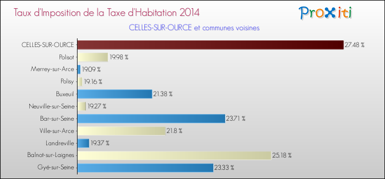 Taux d'imposition de la taxe d'habitation 2014 pour CELLES-SUR-OURCE et les communes proches Comparaison des taux d'imposition de la taxe d'habitation 2014 pour CELLES-SUR-OURCE et les communes voisines