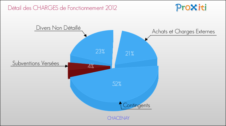 Décomposition des Charges de Fonctionnement 2012 de la commune de CHACENAY Charges de Fonctionnement 2012 pour la commune de CHACENAY