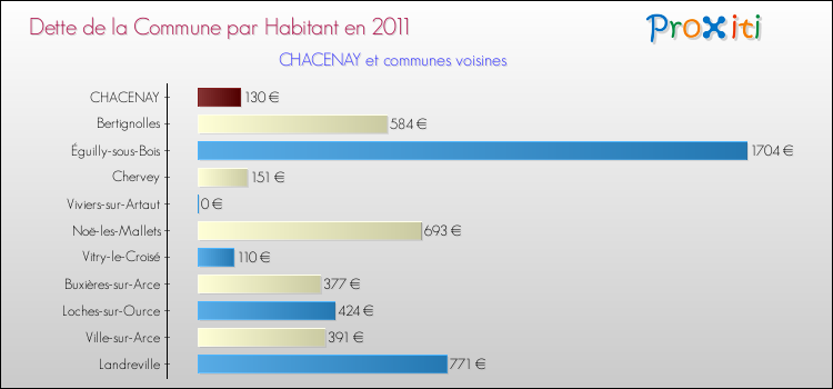 Dette par habitant de la commune en 2011 pour CHACENAY et les communes proches Comparaison de la dette par habitant de la commune en 2011 pour CHACENAY et les communes voisines