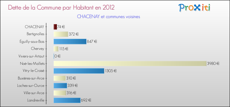 Dette par habitant de la commune en 2012 pour CHACENAY et les communes proches Comparaison de la dette par habitant de la commune en 2012 pour CHACENAY et les communes voisines