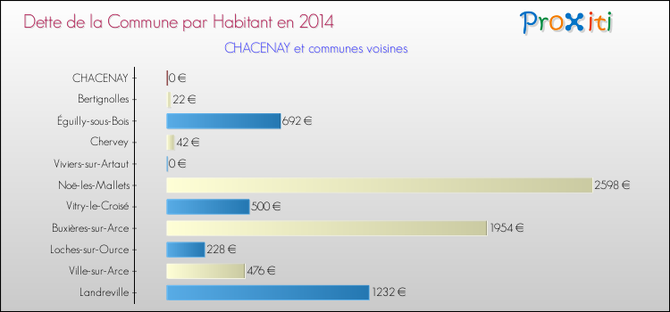 Dette par habitant de la commune en 2014 pour CHACENAY et les communes proches Comparaison de la dette par habitant de la commune en 2014 pour CHACENAY et les communes voisines