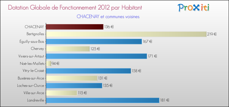 Montant des dotations globales de fonctionnement DGF par Habitant pour CHACENAY et les communes proches Comparaison des des dotations globales de fonctionnement DGF par habitant pour CHACENAY et les communes voisines